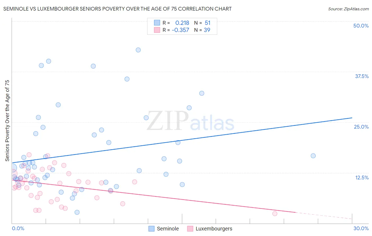 Seminole vs Luxembourger Seniors Poverty Over the Age of 75