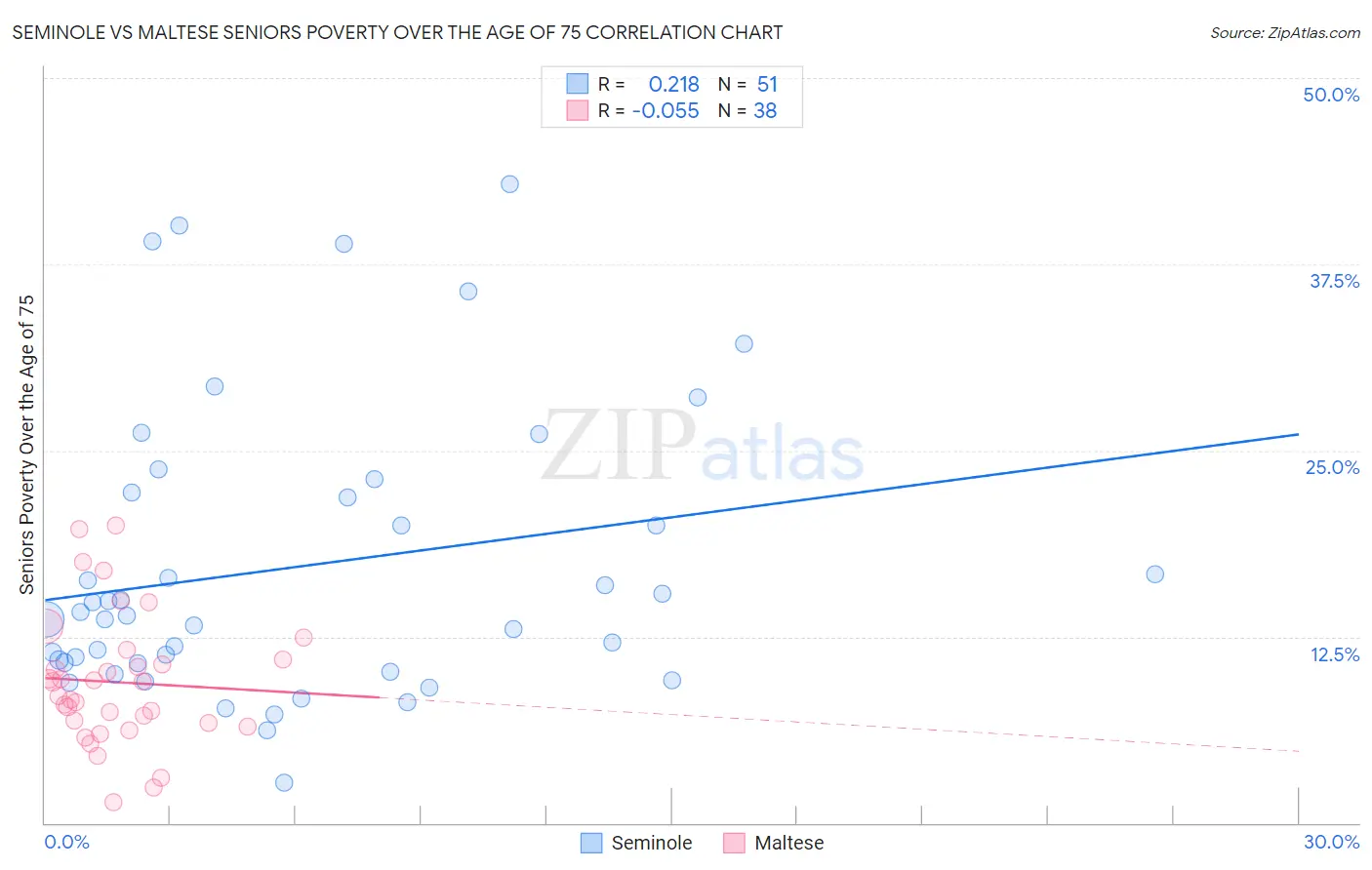 Seminole vs Maltese Seniors Poverty Over the Age of 75