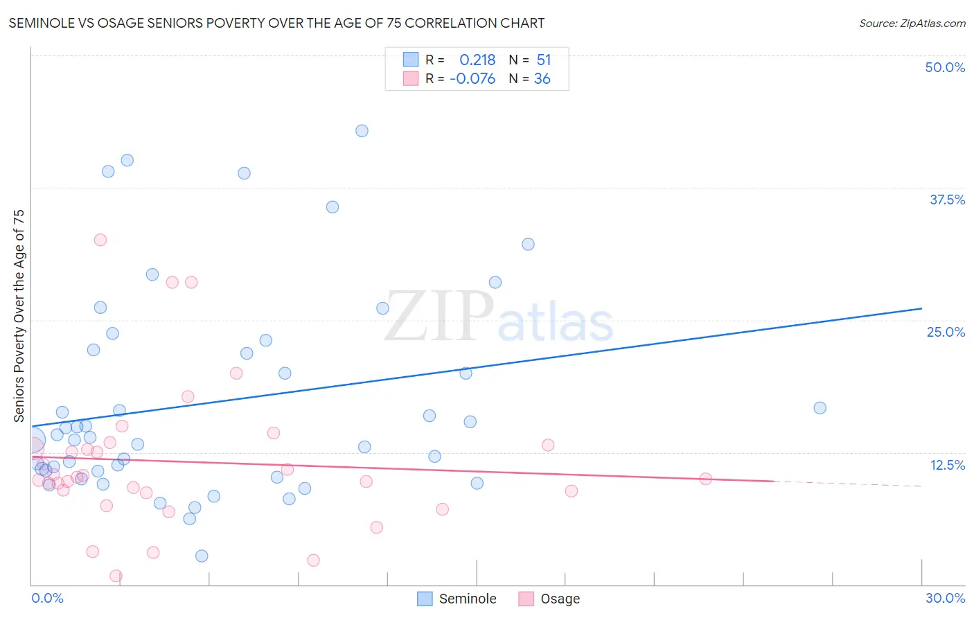 Seminole vs Osage Seniors Poverty Over the Age of 75