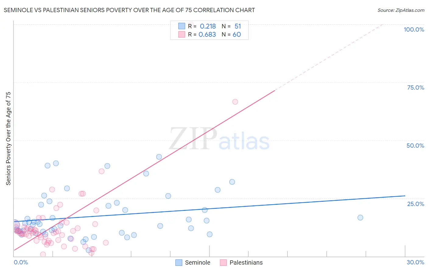 Seminole vs Palestinian Seniors Poverty Over the Age of 75