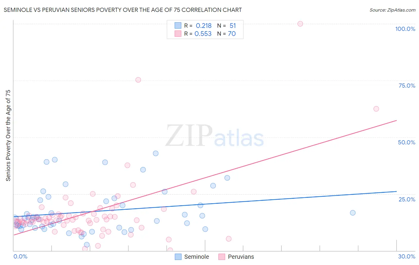 Seminole vs Peruvian Seniors Poverty Over the Age of 75
