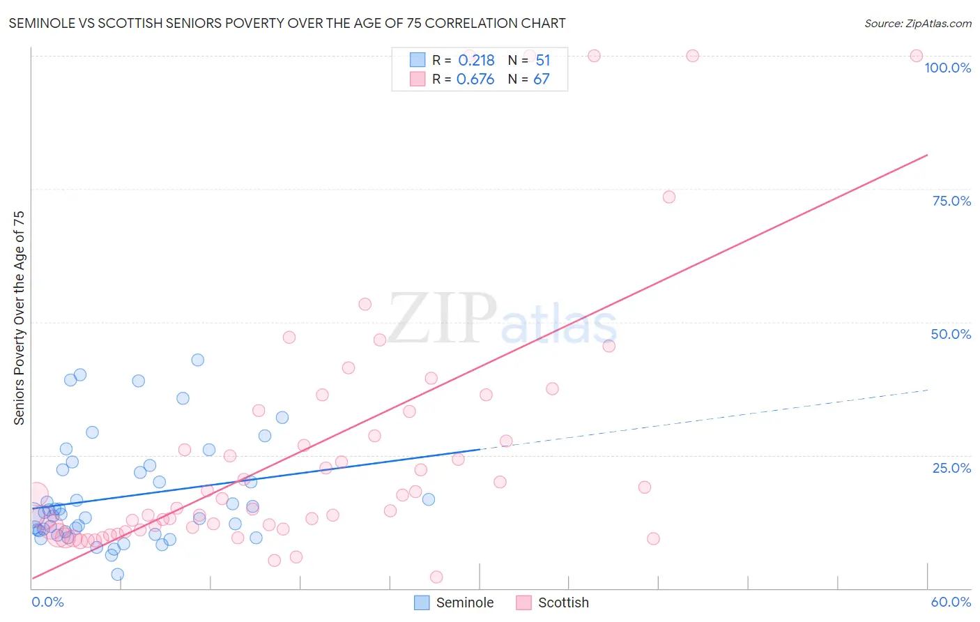 Seminole vs Scottish Seniors Poverty Over the Age of 75