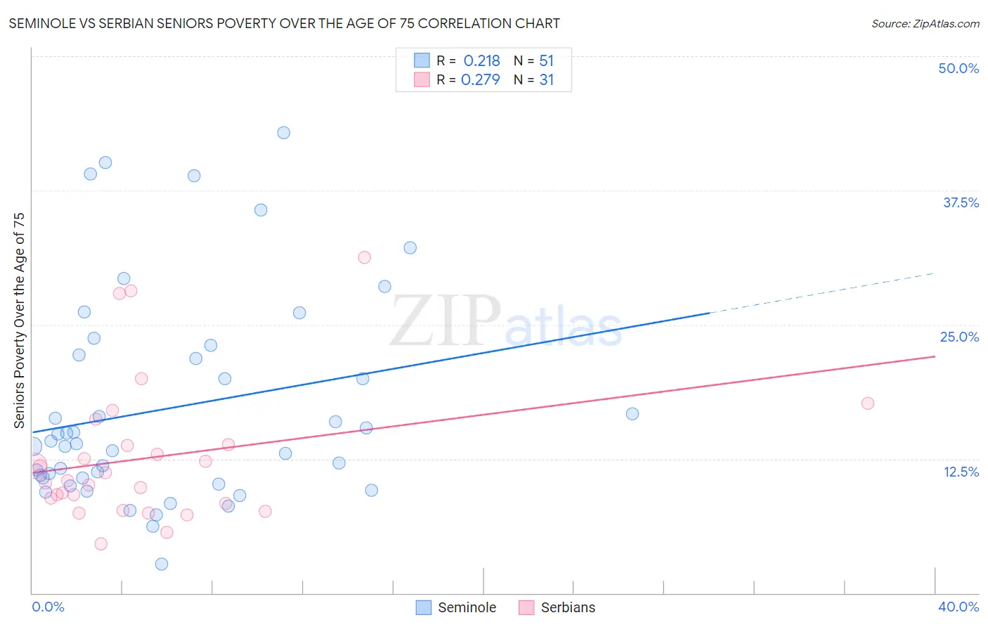 Seminole vs Serbian Seniors Poverty Over the Age of 75
