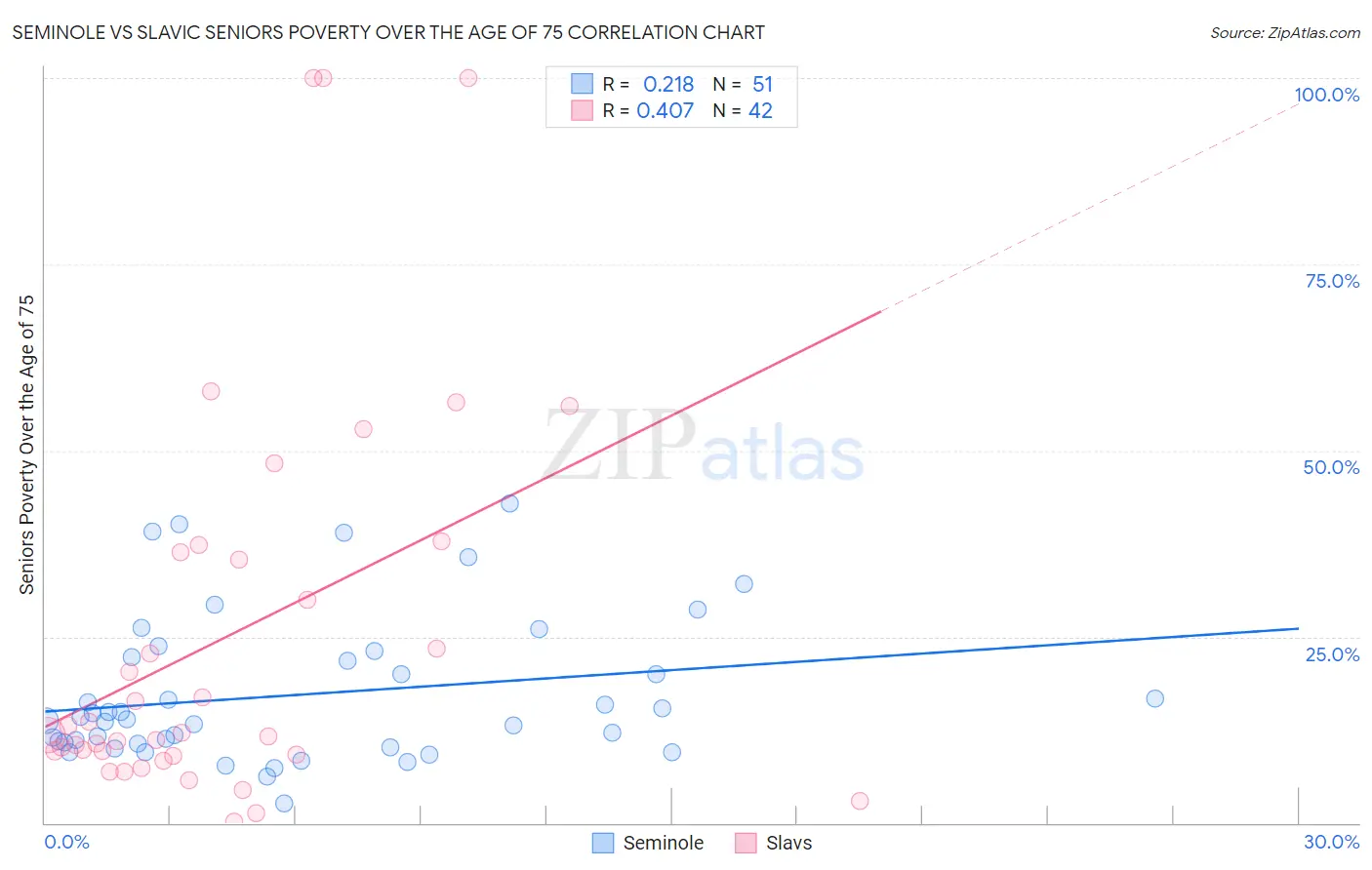Seminole vs Slavic Seniors Poverty Over the Age of 75