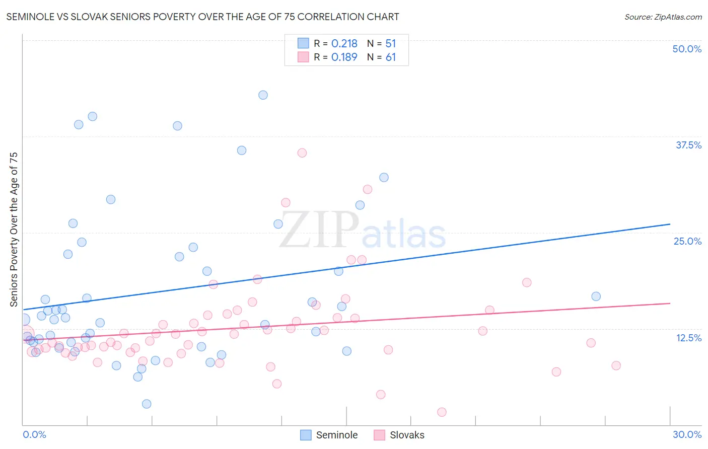 Seminole vs Slovak Seniors Poverty Over the Age of 75