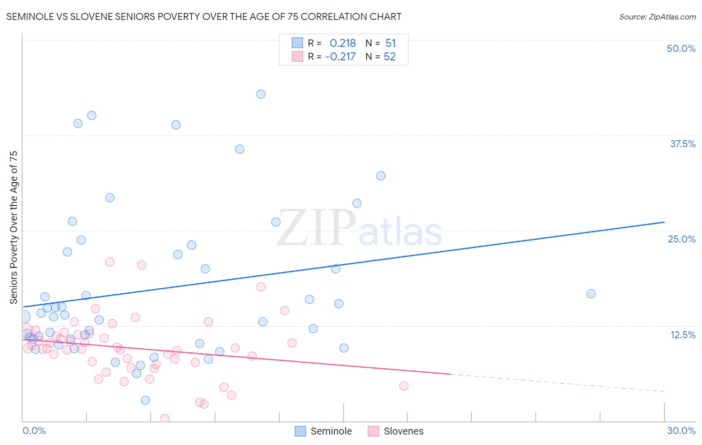 Seminole vs Slovene Seniors Poverty Over the Age of 75