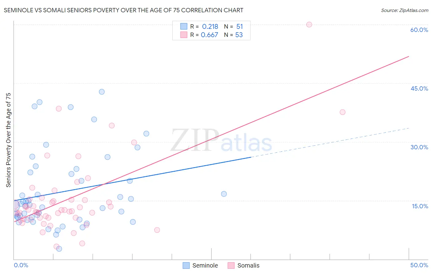 Seminole vs Somali Seniors Poverty Over the Age of 75