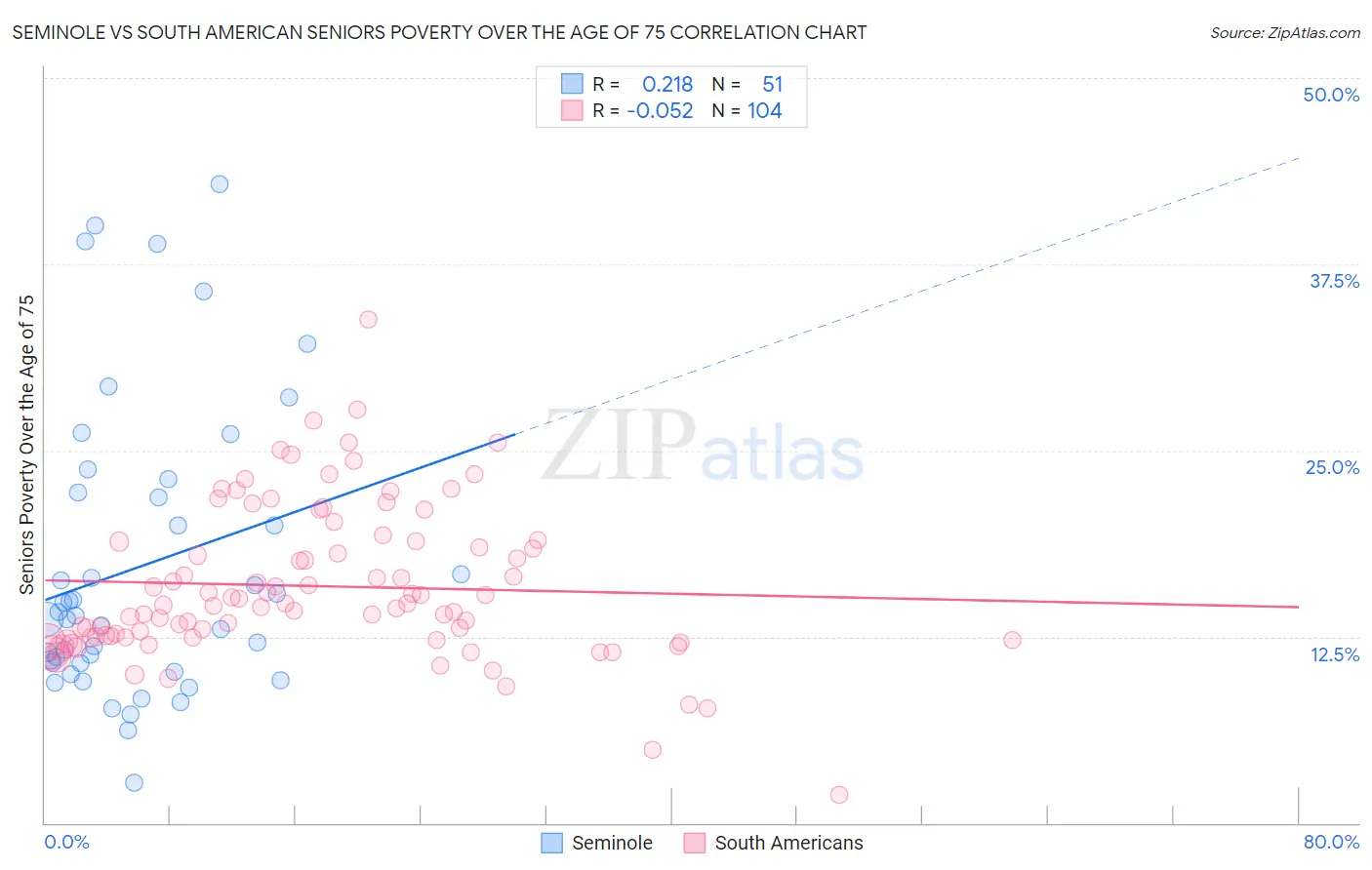 Seminole vs South American Seniors Poverty Over the Age of 75