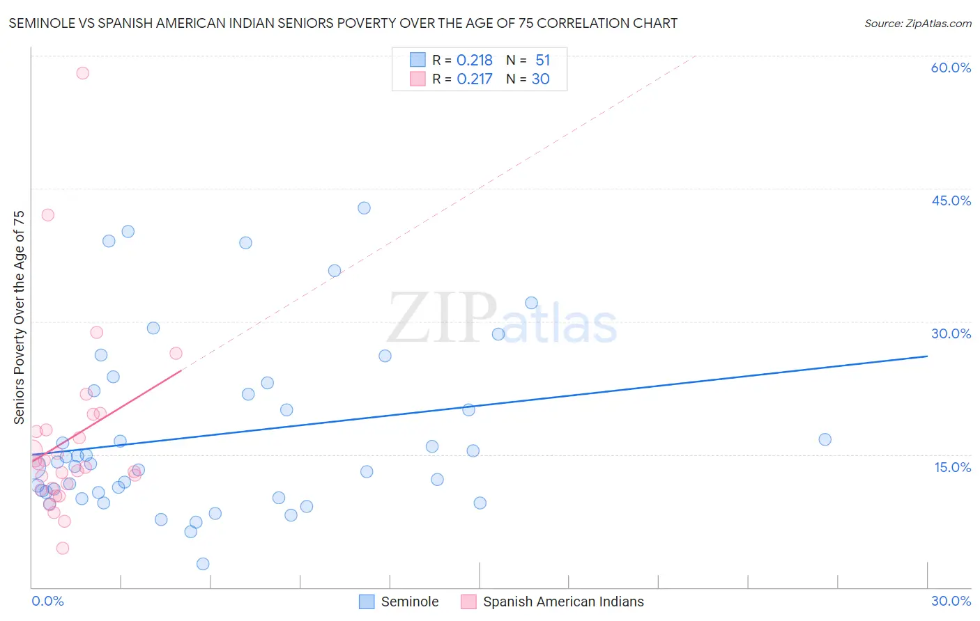 Seminole vs Spanish American Indian Seniors Poverty Over the Age of 75