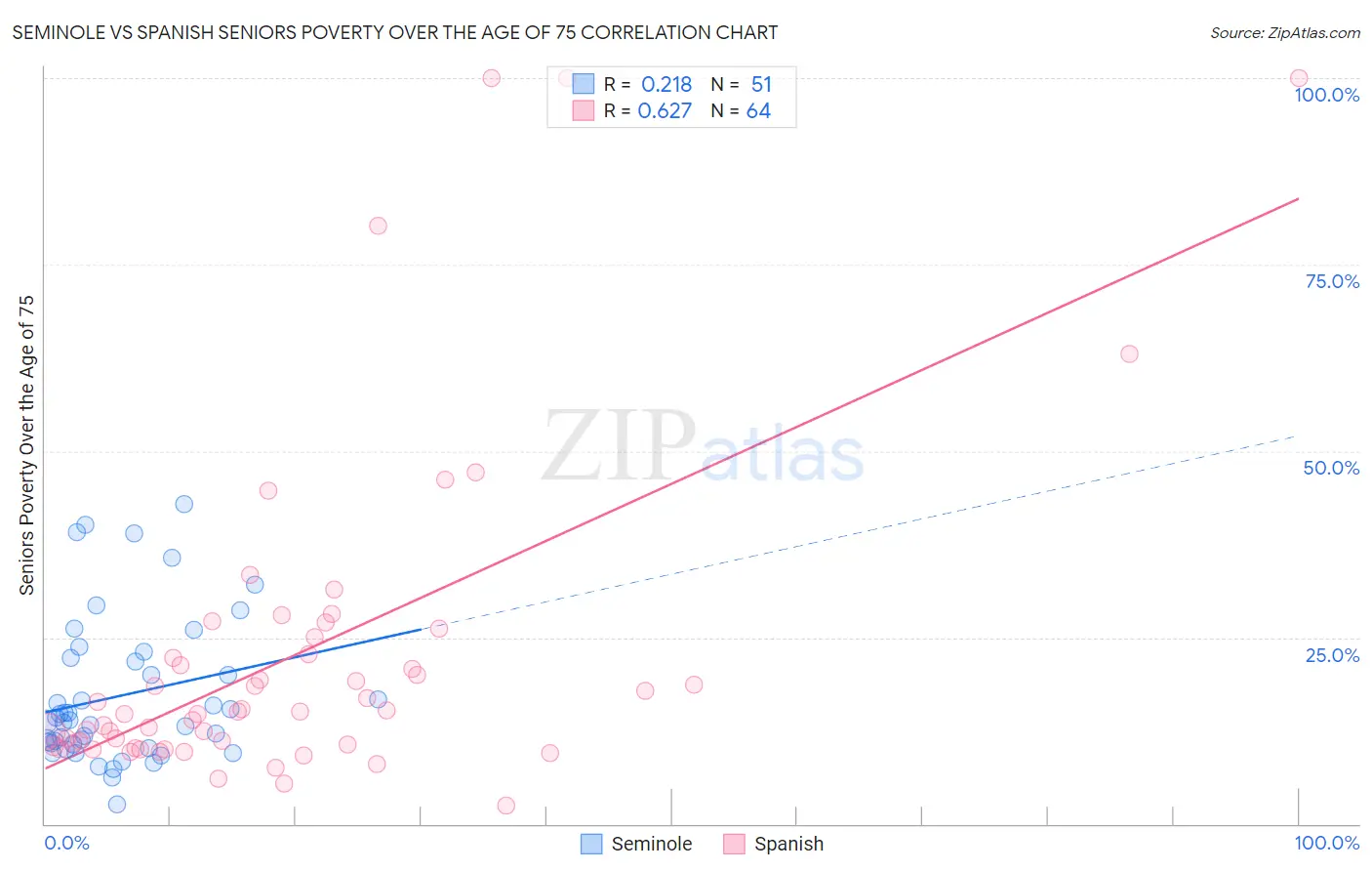 Seminole vs Spanish Seniors Poverty Over the Age of 75