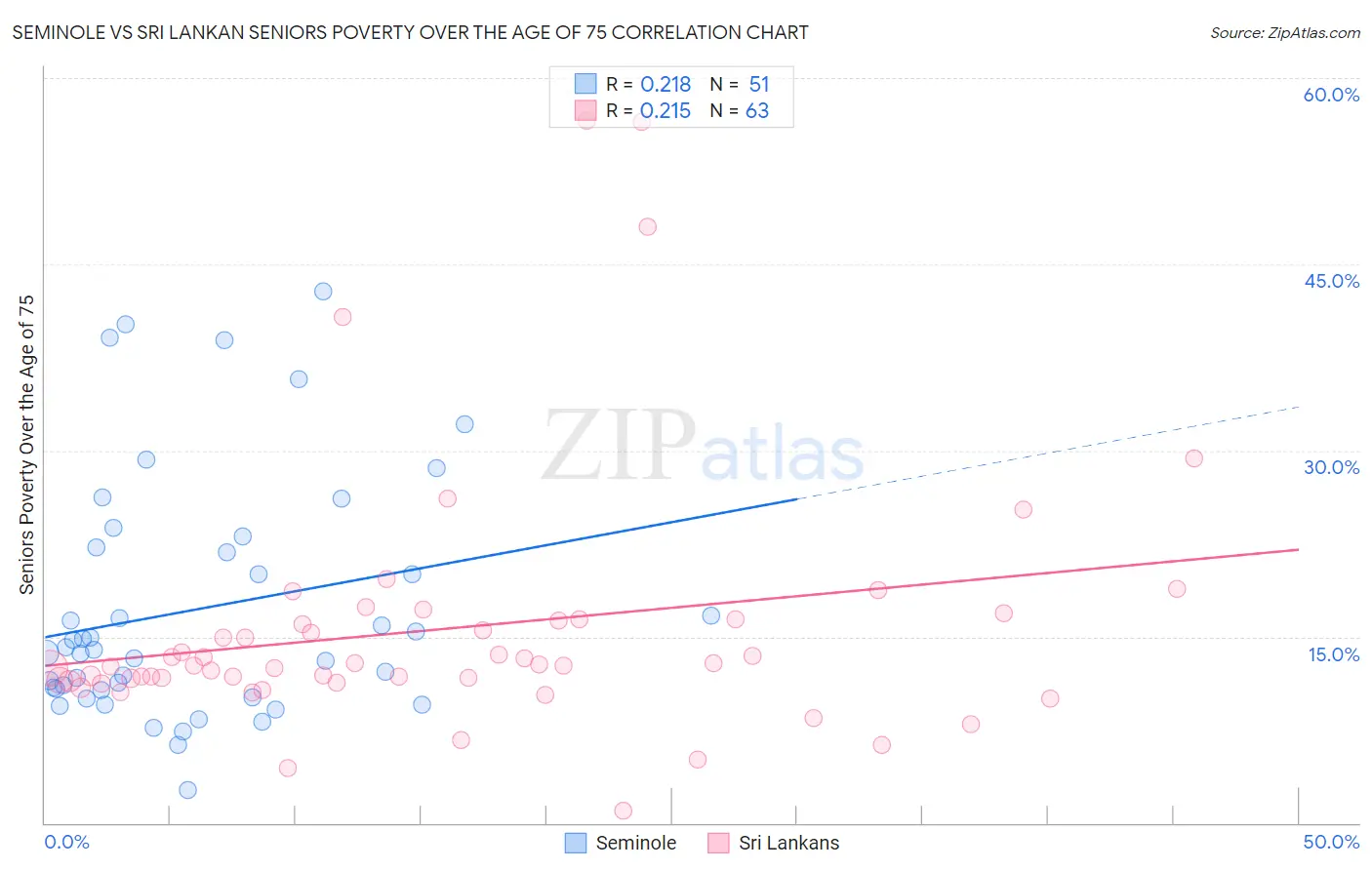 Seminole vs Sri Lankan Seniors Poverty Over the Age of 75