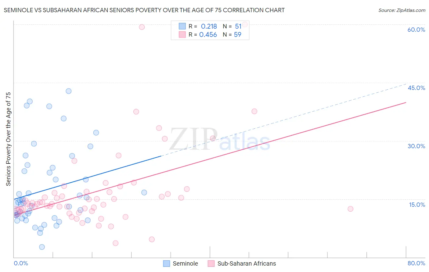 Seminole vs Subsaharan African Seniors Poverty Over the Age of 75