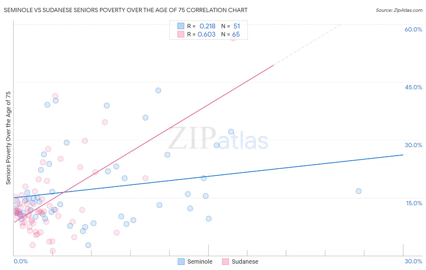 Seminole vs Sudanese Seniors Poverty Over the Age of 75