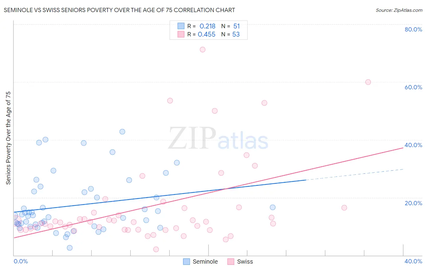 Seminole vs Swiss Seniors Poverty Over the Age of 75