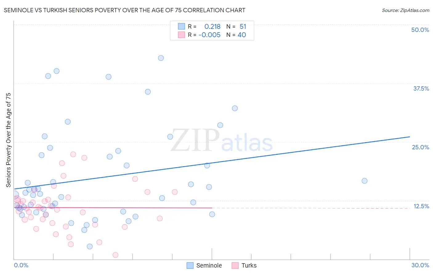 Seminole vs Turkish Seniors Poverty Over the Age of 75