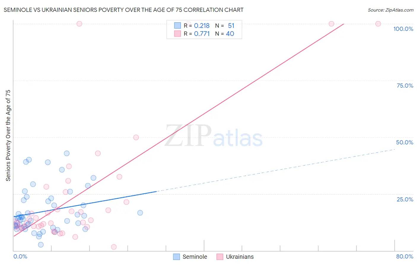 Seminole vs Ukrainian Seniors Poverty Over the Age of 75