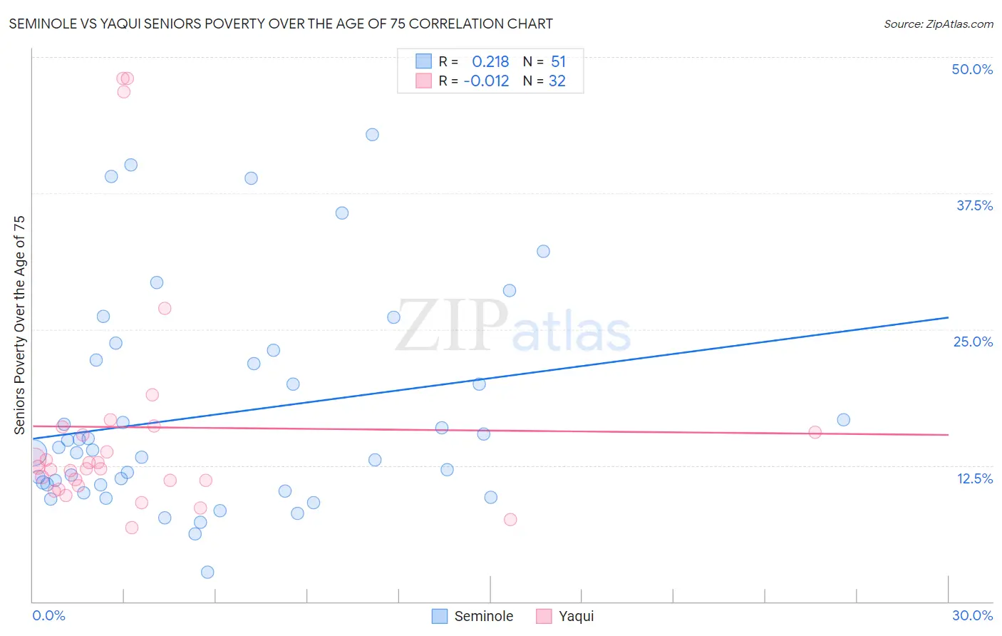 Seminole vs Yaqui Seniors Poverty Over the Age of 75