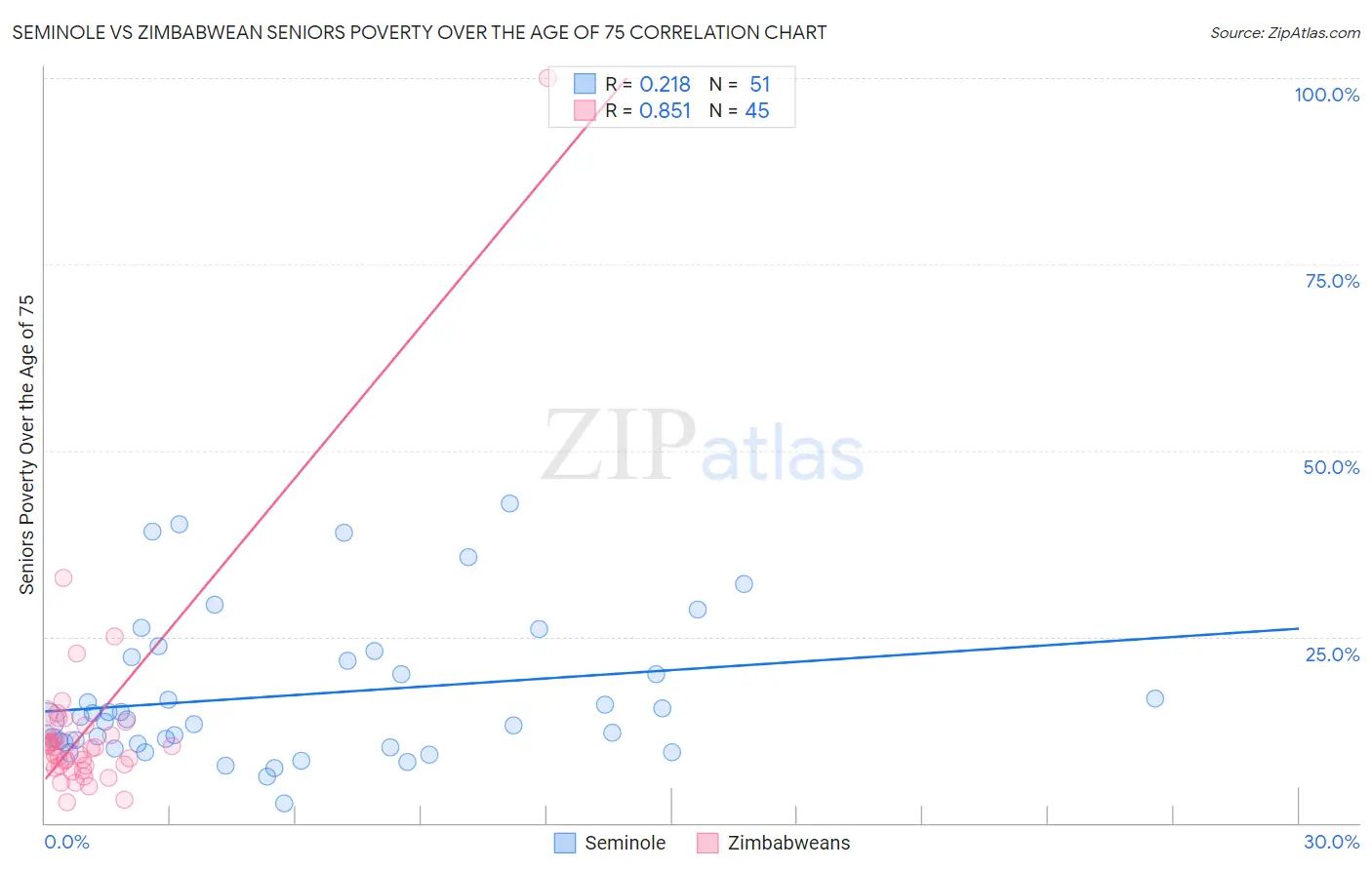 Seminole vs Zimbabwean Seniors Poverty Over the Age of 75