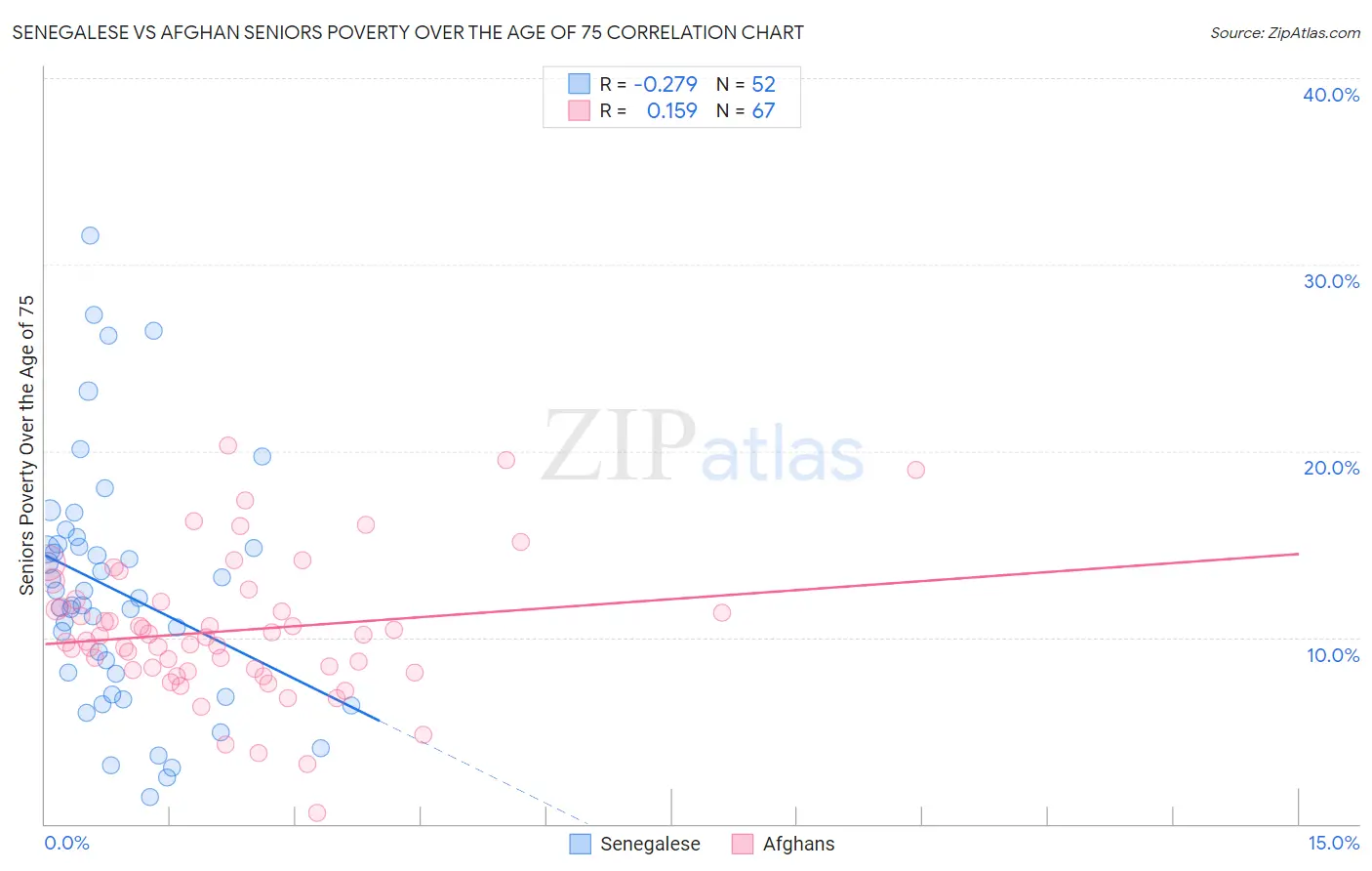 Senegalese vs Afghan Seniors Poverty Over the Age of 75