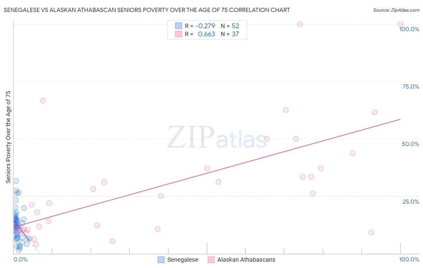 Senegalese vs Alaskan Athabascan Seniors Poverty Over the Age of 75