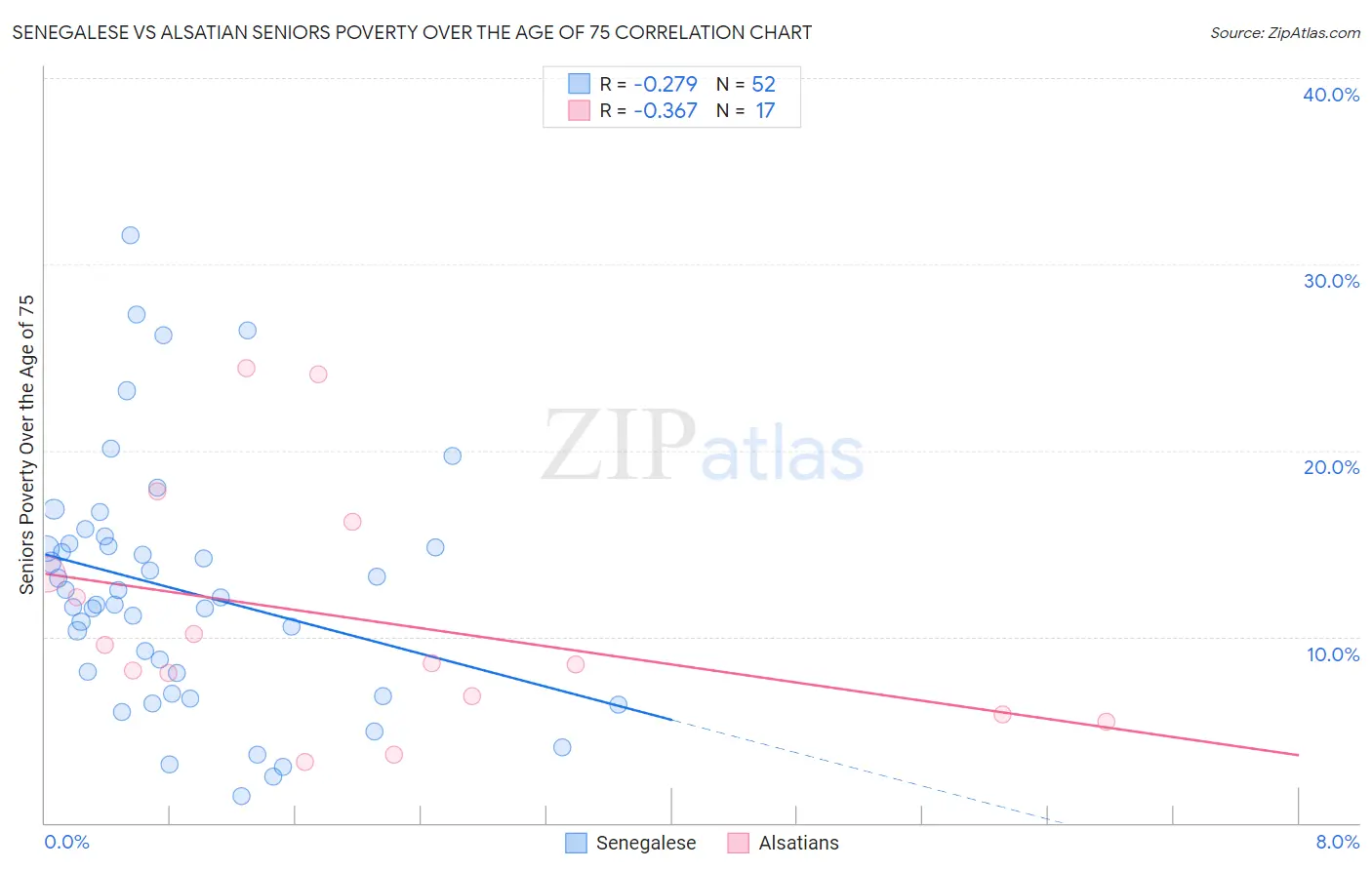 Senegalese vs Alsatian Seniors Poverty Over the Age of 75