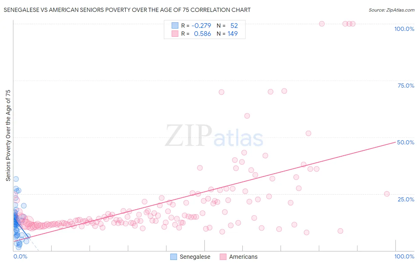 Senegalese vs American Seniors Poverty Over the Age of 75