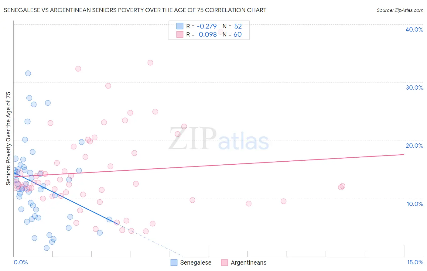 Senegalese vs Argentinean Seniors Poverty Over the Age of 75