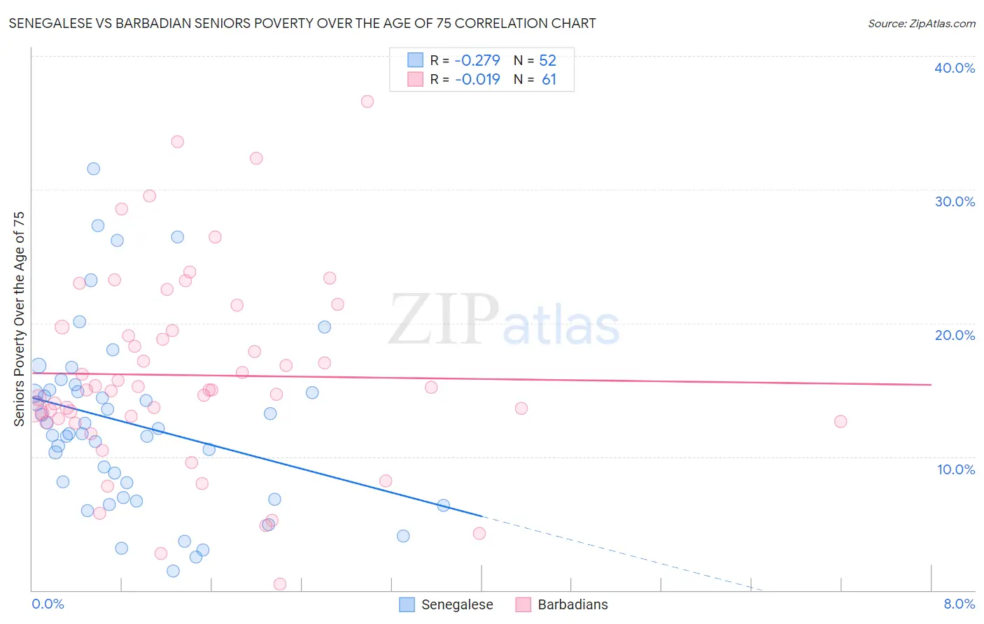 Senegalese vs Barbadian Seniors Poverty Over the Age of 75