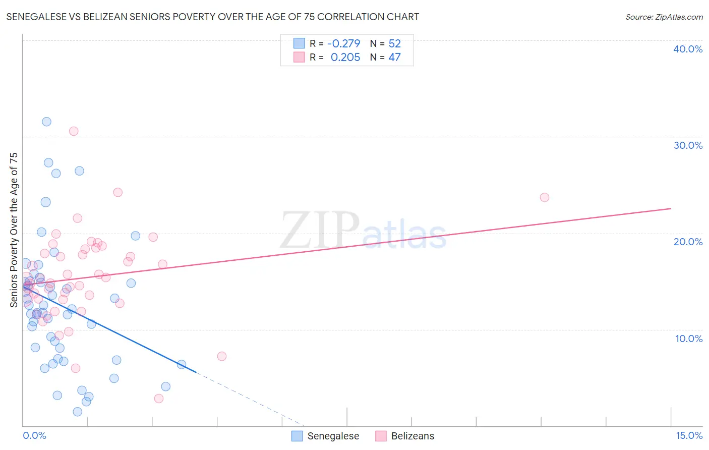 Senegalese vs Belizean Seniors Poverty Over the Age of 75