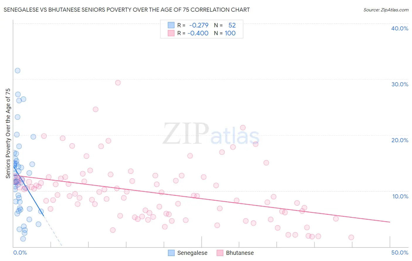 Senegalese vs Bhutanese Seniors Poverty Over the Age of 75