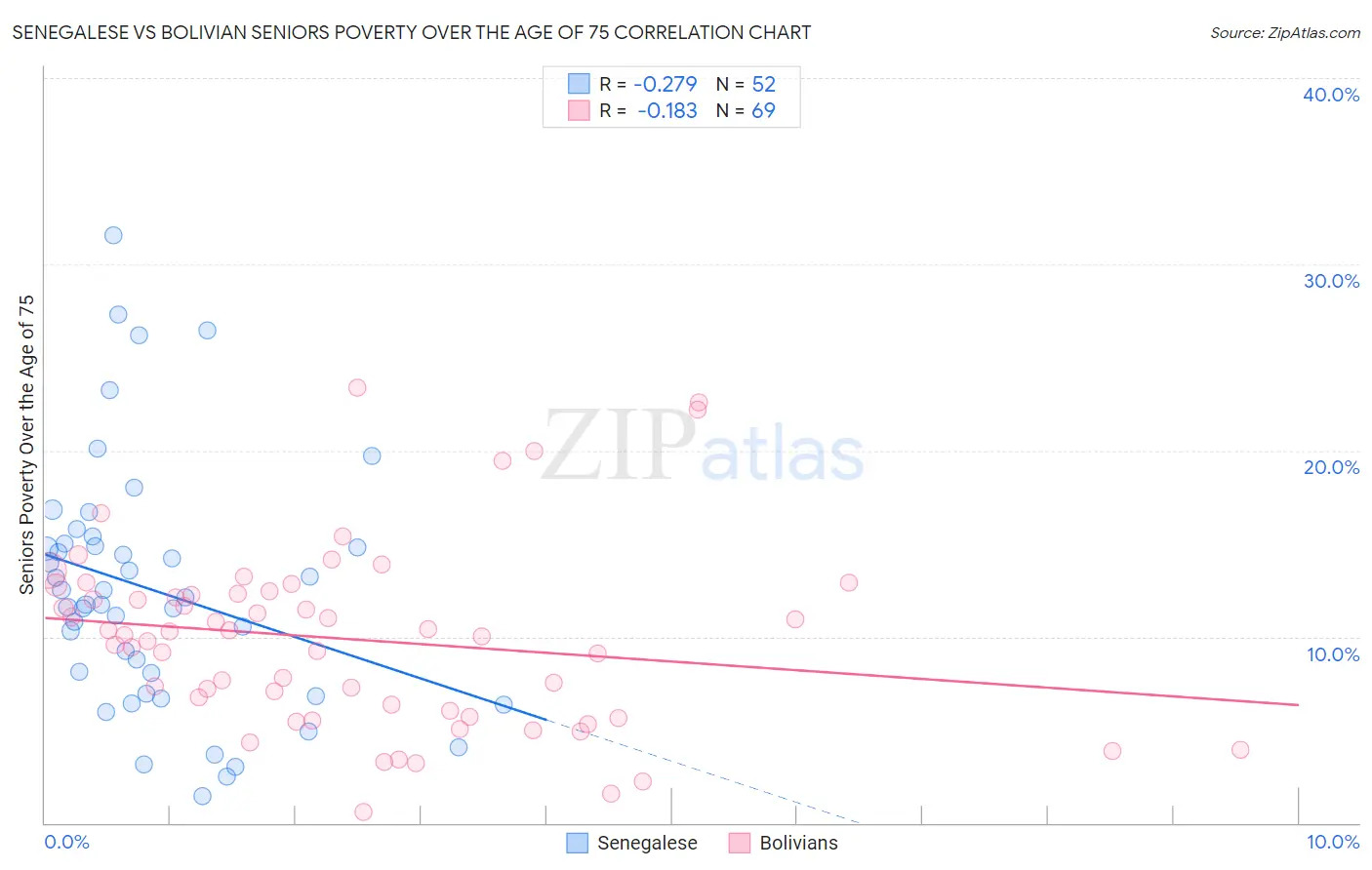 Senegalese vs Bolivian Seniors Poverty Over the Age of 75