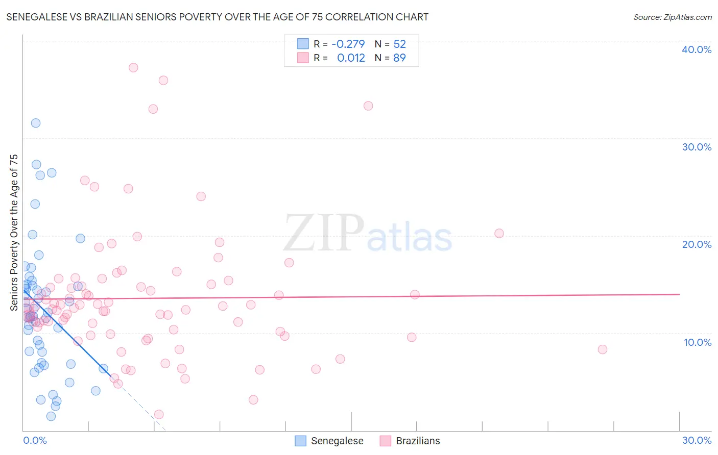 Senegalese vs Brazilian Seniors Poverty Over the Age of 75