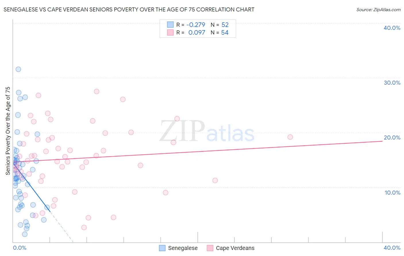 Senegalese vs Cape Verdean Seniors Poverty Over the Age of 75