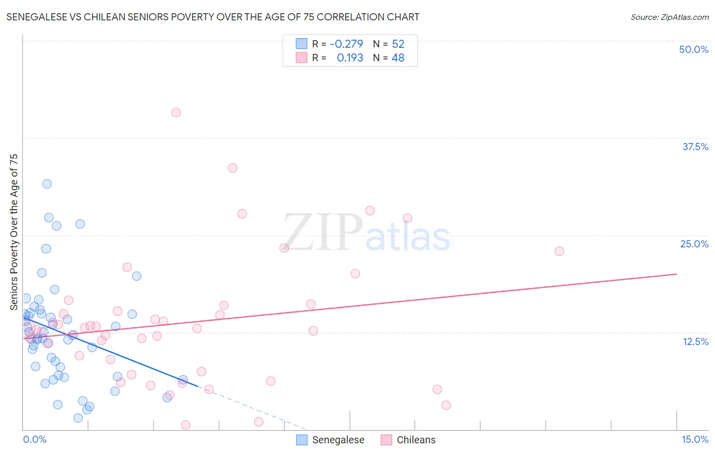 Senegalese vs Chilean Seniors Poverty Over the Age of 75