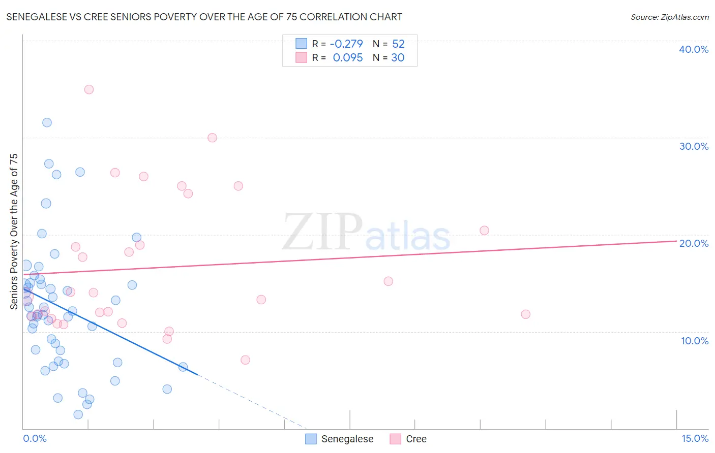 Senegalese vs Cree Seniors Poverty Over the Age of 75