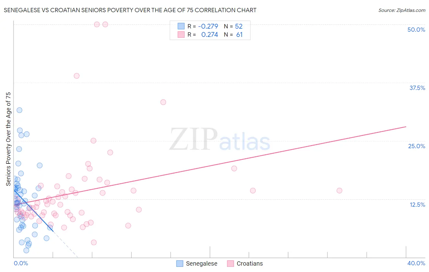 Senegalese vs Croatian Seniors Poverty Over the Age of 75