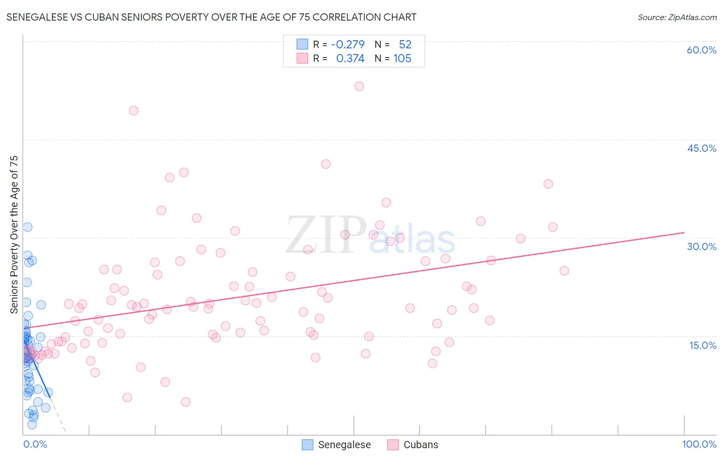 Senegalese vs Cuban Seniors Poverty Over the Age of 75