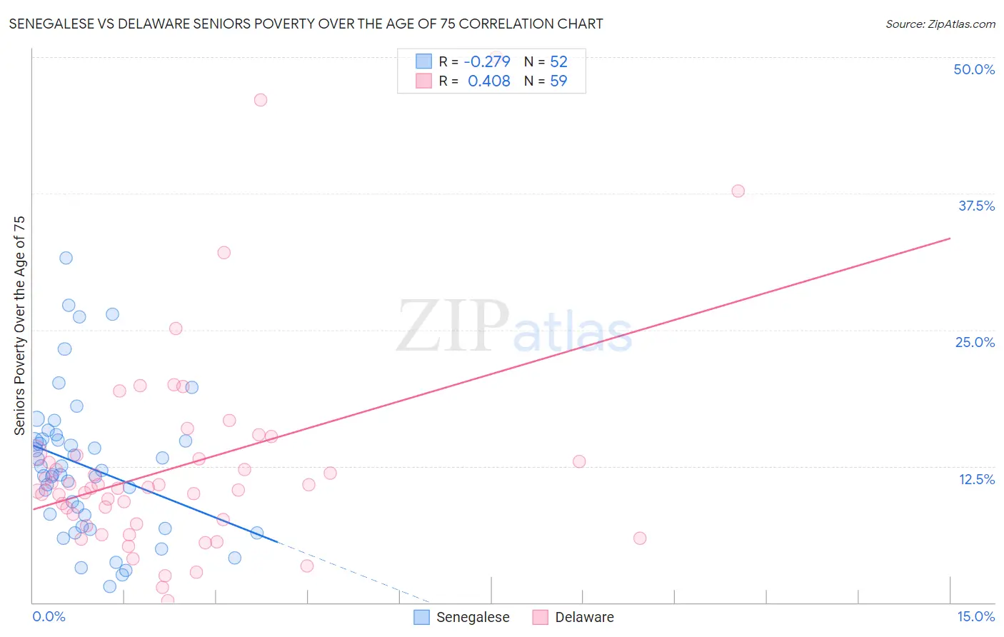 Senegalese vs Delaware Seniors Poverty Over the Age of 75