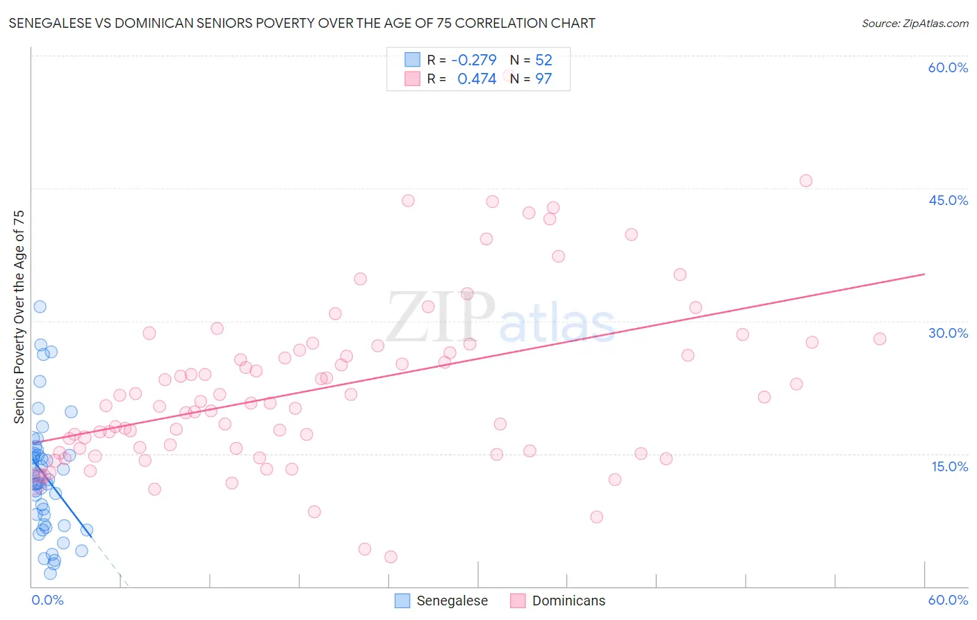 Senegalese vs Dominican Seniors Poverty Over the Age of 75