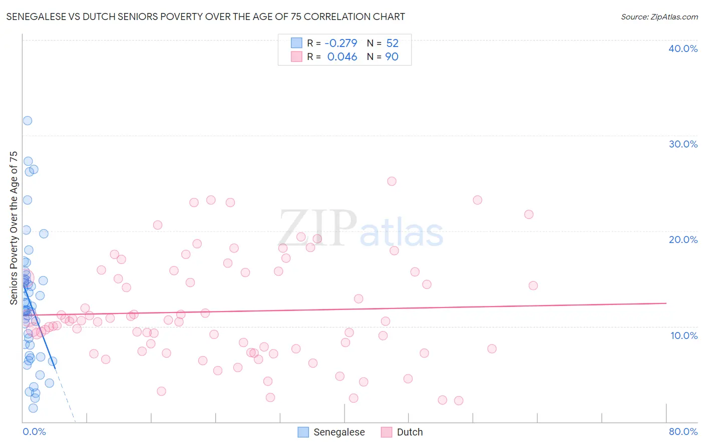 Senegalese vs Dutch Seniors Poverty Over the Age of 75