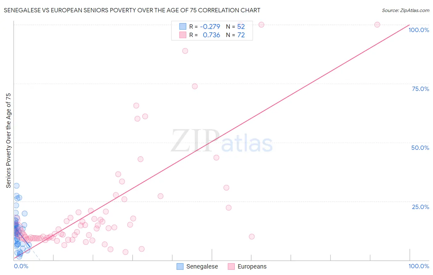 Senegalese vs European Seniors Poverty Over the Age of 75