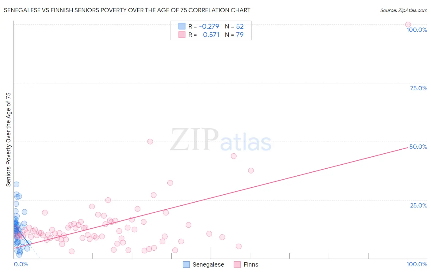 Senegalese vs Finnish Seniors Poverty Over the Age of 75