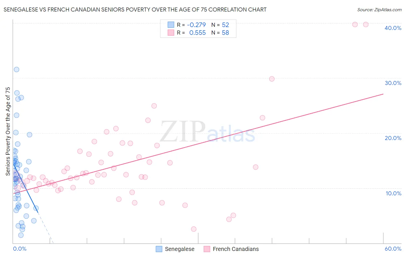 Senegalese vs French Canadian Seniors Poverty Over the Age of 75