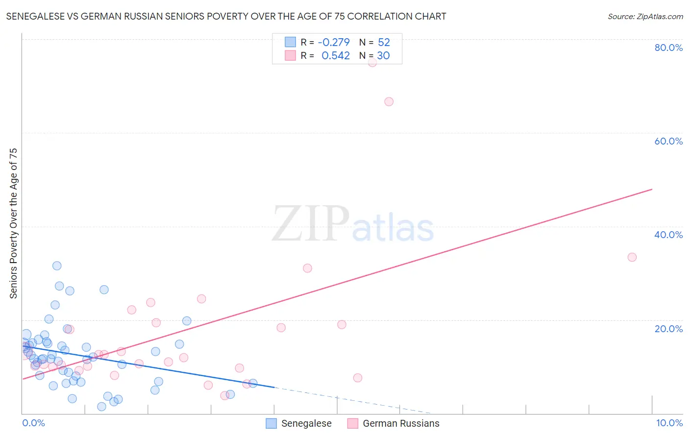 Senegalese vs German Russian Seniors Poverty Over the Age of 75
