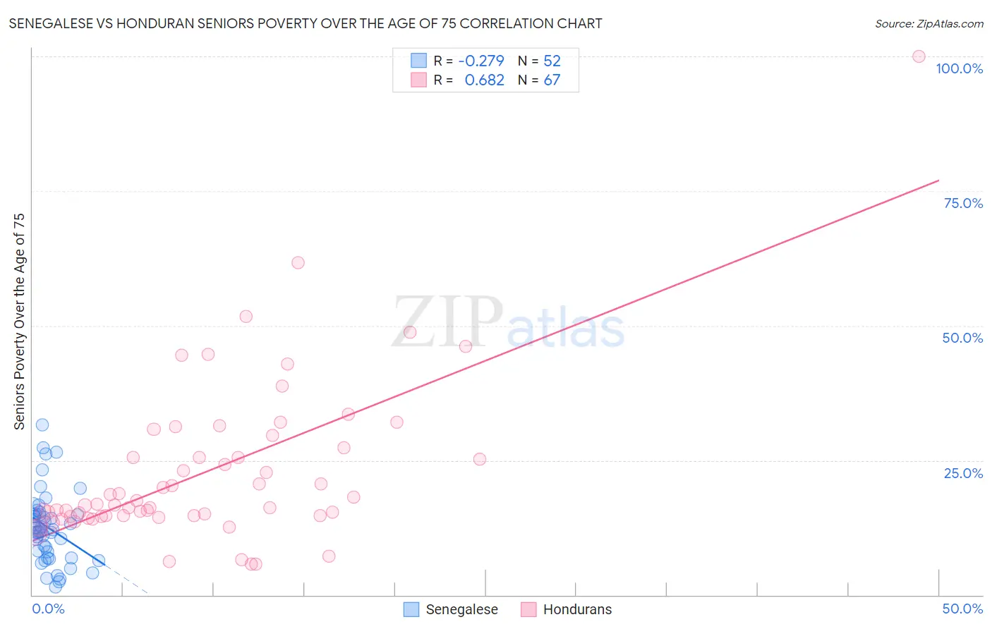 Senegalese vs Honduran Seniors Poverty Over the Age of 75