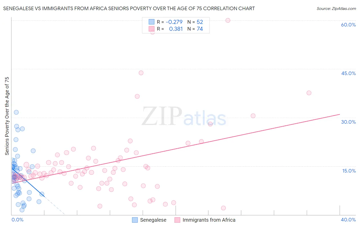 Senegalese vs Immigrants from Africa Seniors Poverty Over the Age of 75