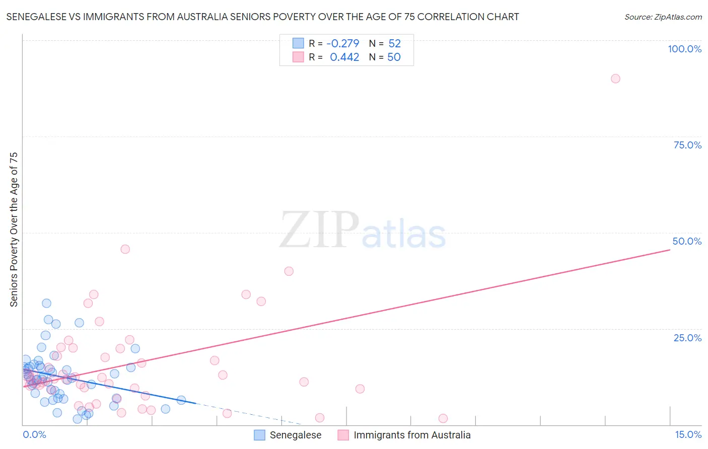 Senegalese vs Immigrants from Australia Seniors Poverty Over the Age of 75