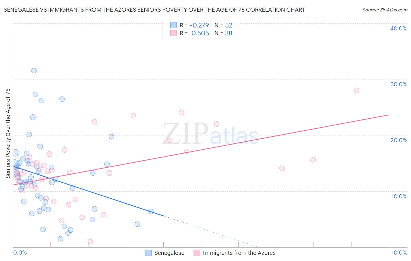 Senegalese vs Immigrants from the Azores Seniors Poverty Over the Age of 75
