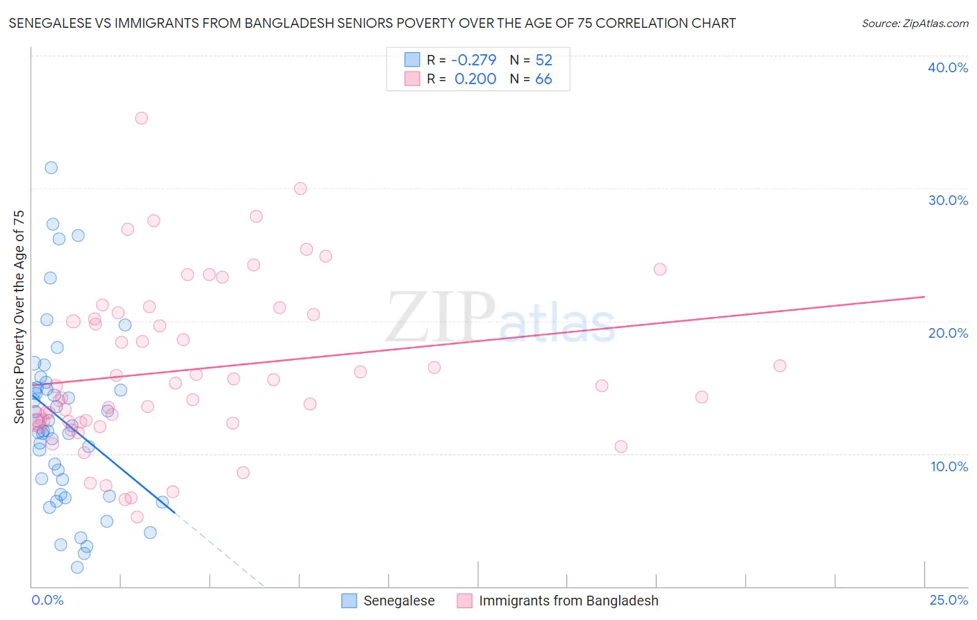 Senegalese vs Immigrants from Bangladesh Seniors Poverty Over the Age of 75