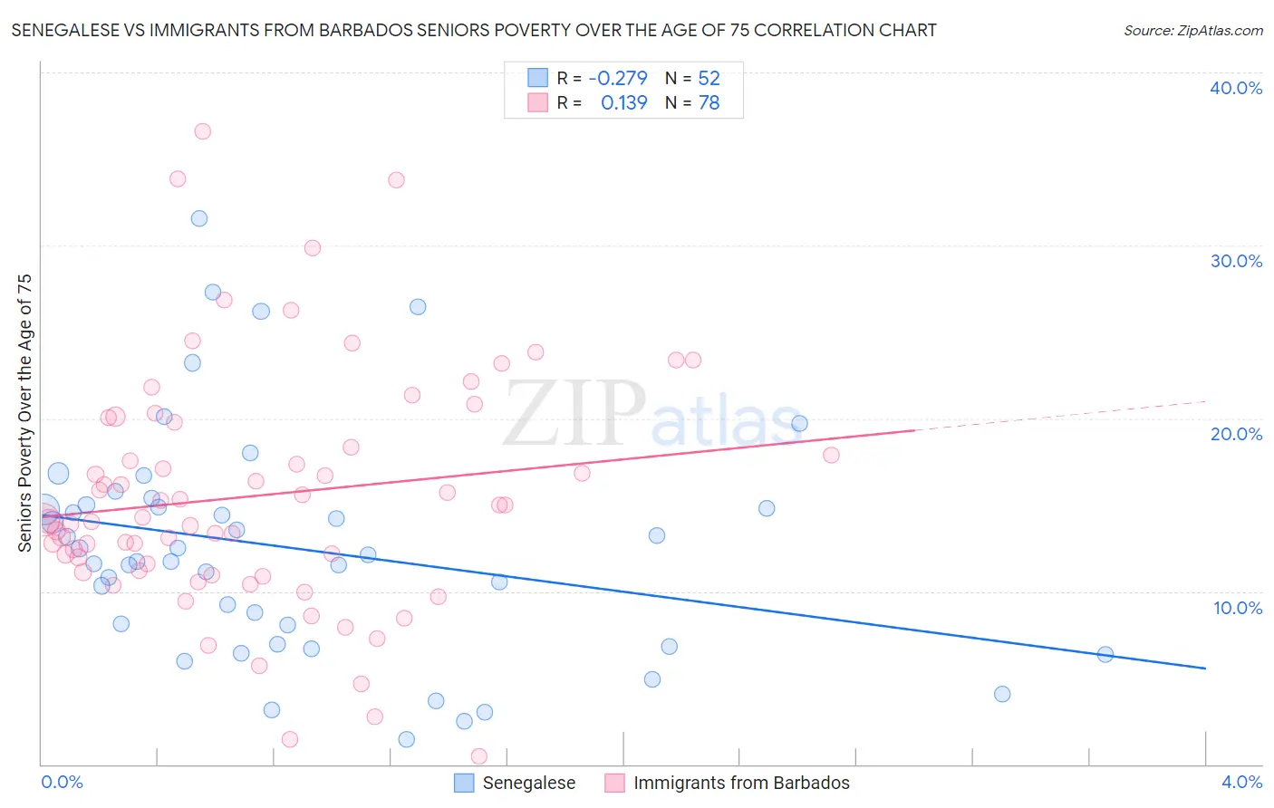 Senegalese vs Immigrants from Barbados Seniors Poverty Over the Age of 75